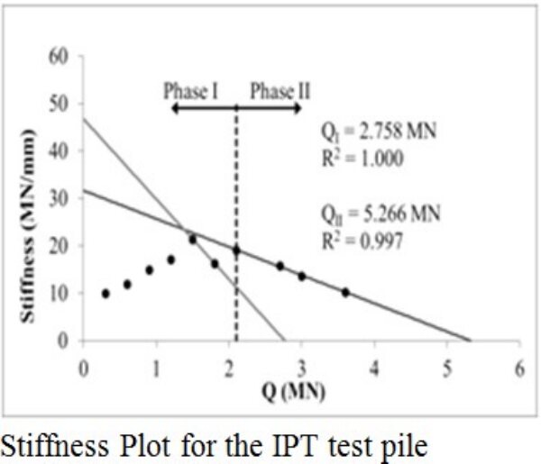 Gráfico de rigidez da estaca de teste do IPT, com as fases I e II e as cargas extrapoladas
